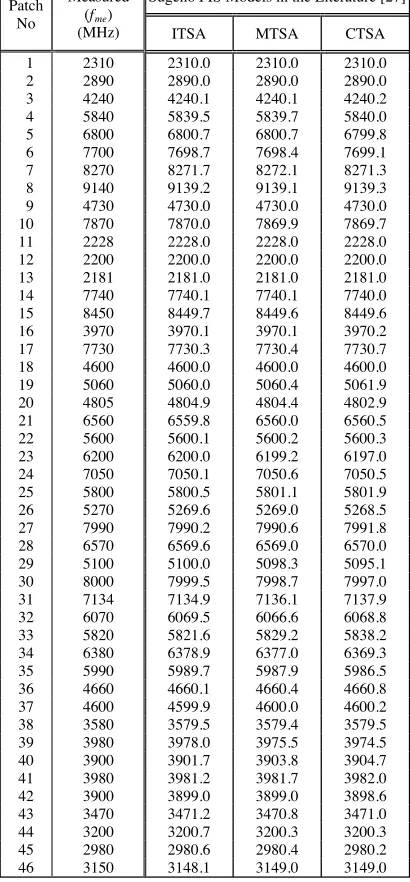 Table 4. Resonant frequencies obtained from the Sugeno FIS modelsavailable in the literature for electrically thin and thick rectangularMSAs.