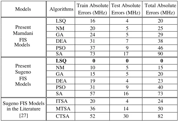 Table 7. Total absolute errors between the measured and calculatedresonant frequencies for the conventional methods.