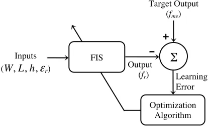 Figure 4. FIS model for calculating the resonant frequency.