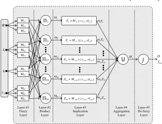 Figure 2.Architecture of Mamdani FIS for resonant frequencycomputation of rectangular MSA.