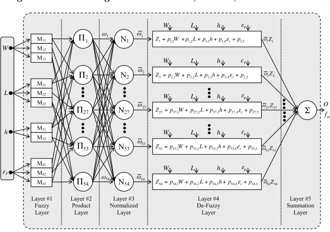 Figure 3.Architecture of Sugeno FIS for resonant frequencycomputation of rectangular MSA.