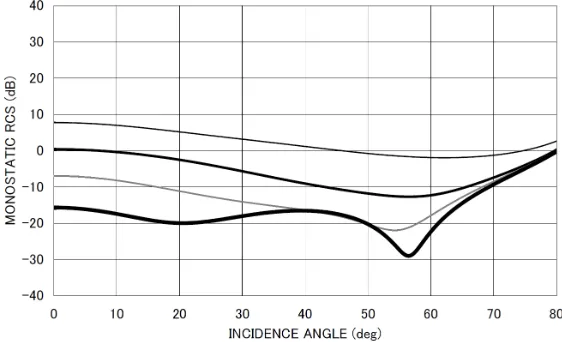 Figure 2(c).Monostatic RCS σ/λ [dB] for d1/2b = 1.0, kb =31.4, k∆ = 0.628. Other particulars are the same as in Fig
