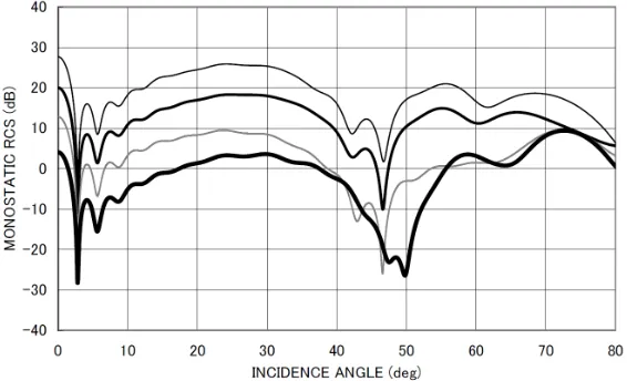 Figure 3(b).Monostatic RCS15 σ/λ [dB] for d1/2b = 3.0, kb =.7, k∆ = 0.628. Other particulars are the same as in Fig