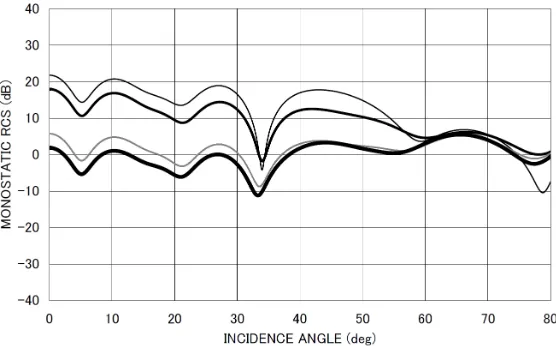 Figure 4(a).Monostatic RCSregions II-IV: vacuum).(regions I-III: Emerson & Cuming AN-73, region IV: vacuum).cavity with four-layer loading (regions I-III: Emerson & Cuming AN- σ/λ [dB] for d1/2b = 1.0, kb =3.14, k∆ = 1.255.: cavity with no loading (regions I-IV:vacuum).: cavity with single-layer loading (region I: ferrite,:cavity with three-layer loading:73, region IV: ferrite).