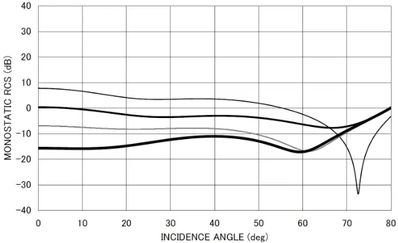 Figure 4(c).Monostatic RCS σ/λ [dB] for d1/2b = 1.0, kb =31.4, k∆ = 1.255. Other particulars are the same as in Fig