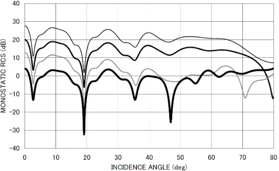 Figure 5(b).Monostatic RCS15 σ/λ [dB] for d1/2b = 3.0, kb =.7, k∆ = 1.255. Other particulars are the same as in Fig