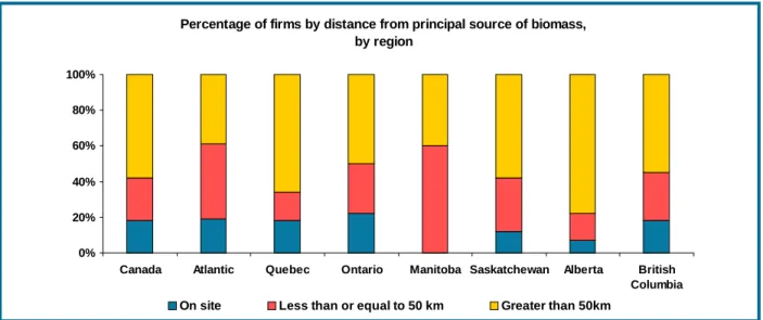 Table 8: Percent of firms by principal biomass input, by firm size, 2003