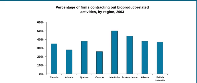 Figure 11:  Percentage of firms contracting activities, by region, 2003 