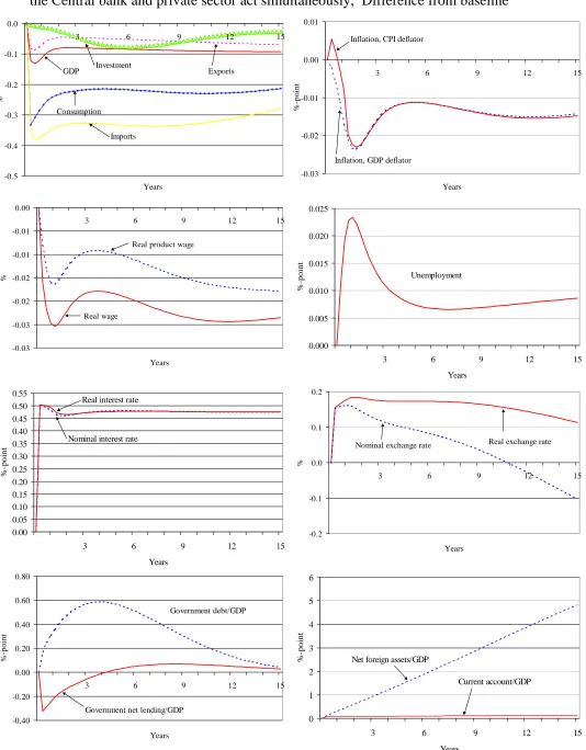 Figure 5b: An exploration of the importance of credibility in the form of a monetary policy      shock of a 1%-point increase in inflation target when central bank is not believed and 