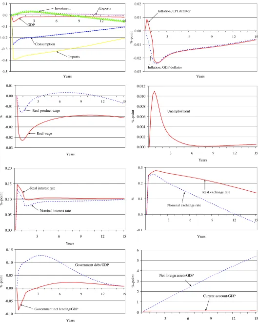Figure 5c: An exploration of the importance of credibility in the form of a monetary policy shock of a 1%-point increase in inflation target when central bank is not believed 