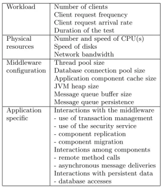Table 1: Performance parameters