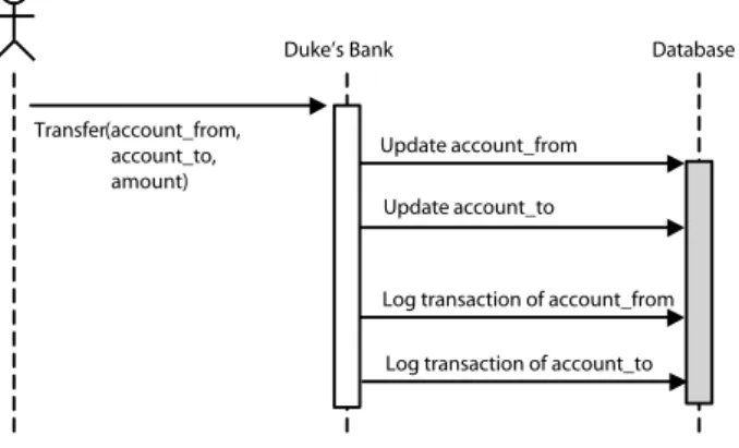 Figure 3: A sample use-case for the Duke’s Bank.