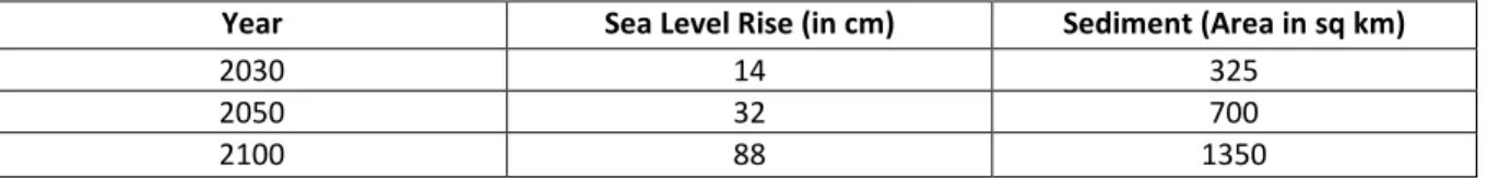 Table  4:  Projected  Changes  in  Sea  Level  Rise  and  Level  of  Sediment  of  Bangladesh     