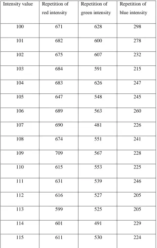 Table (1): Histograms samples 