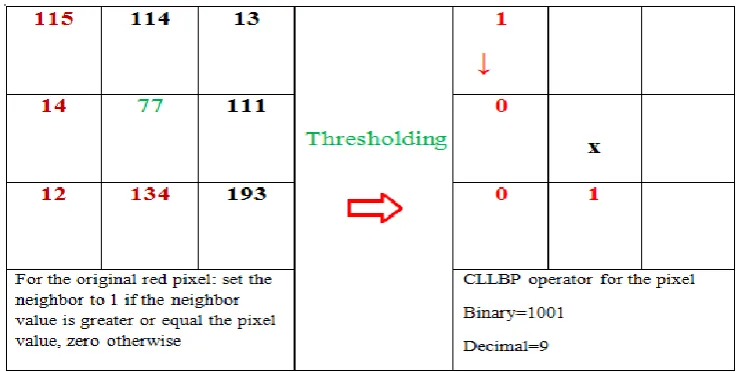 Figure (4): Calculating CSLBP operator 