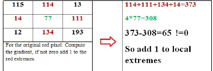 Figure (5): Calculating local extreme 