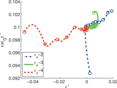 Figure 5. The complex permittivity computed from the S-parametersby the algorithm in this paper.The circles indicate 10 linearlydistributed frequencies in the interval 7–15 GHz, smallest frequenciesfarthest to the left.Notice that the imaginary part (the y