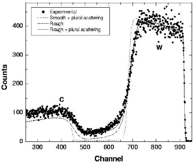 FIG.  14.7.  2.5  MeV  protons  backscattered  from  a  3.5-µm  W  layer  on  a  rough  carbon  substrate, at normal incidence and with a scattering angle 165°