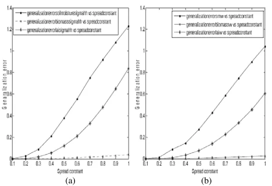 Figure 4. (a) Variation in generalization error with spread constantfor the target parameters using GRNN for HH-polarization.Variation in generalization error with spread constant for the target(b)parameters using GRNN for VV-polarization.