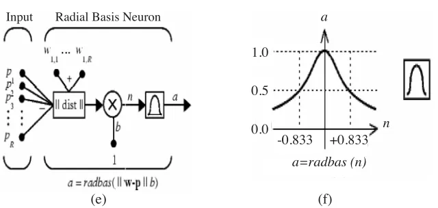 Figure 1. (a) A typical generalized regression radial basis functionnetwork with one radial basis layer and one linear layer