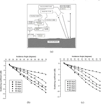 Figure 2.(a) Schematic diagram of scatterometer system.Angular variation of scattering coeﬃcient for crop ladyﬁnger atdiﬀerent stages of growth for VV-polarization