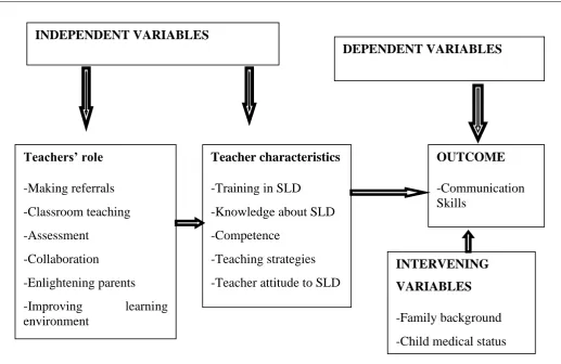 Figure 1.1. Conceptual Framework on Teachers’ Role in the intervention 