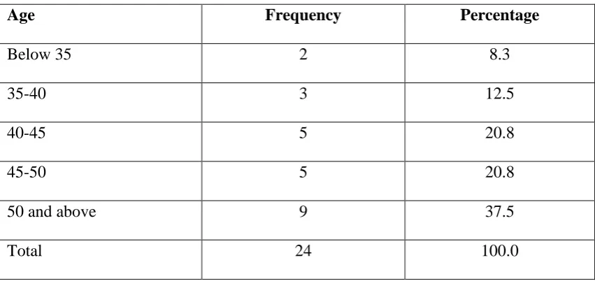 Table 4.1 Age bracket 