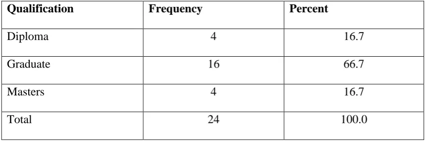 Table 4.2.Professional Qualification 