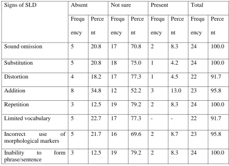Table 4.3.  Signs of SLD 