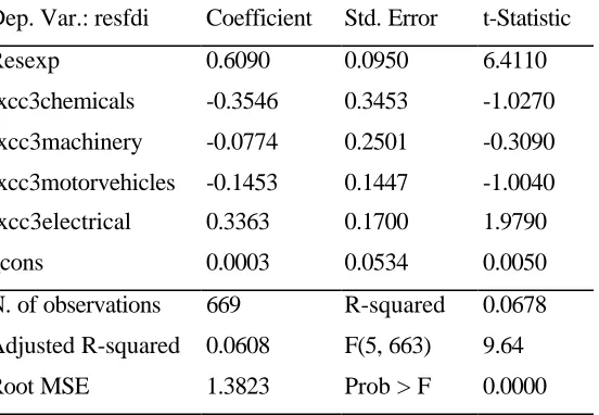 Table 3: Complementarity vs. substitutability (OLS)