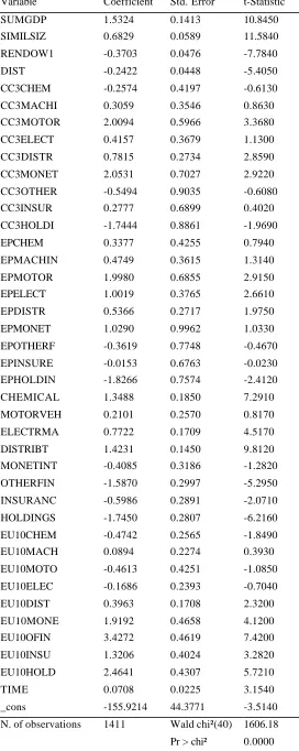 Table 4. FDI redirectionVariableCoefficient