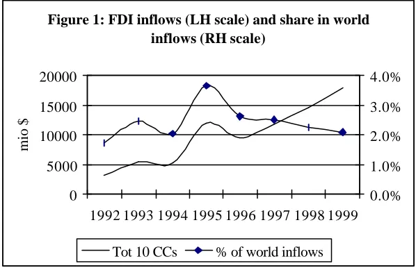 Figure 1: FDI inflows (LH scale) and share in world inflows (RH scale)