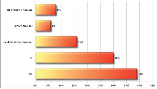 Fig. 3 employees's opinion about who is the most responsible for securing BYOD devices [21] 