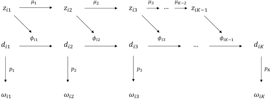 Figure 1.2: The structure of the CJS model with covariates.