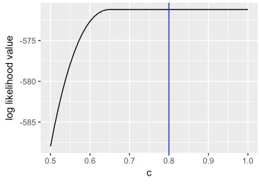 Figure 3.1: The log-likelihood value of the Binomial model under the scaled link function withthe scalar c