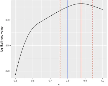 Figure 3.3: The log-likelihood value of the Trinomial model under the scaled link functionwith the scalarTrinomial model