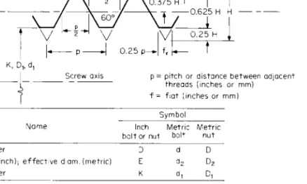 Table 8.2.2 Basic Dimensions for Coarse Thread Series (UNC/UNRC)
