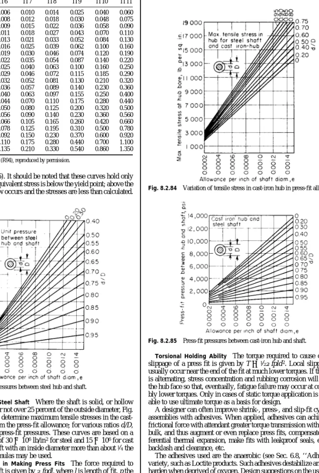 Table 8.2.43 International Tolerance Grades Basic sizes Up to and Over including Tolerance grades, mm