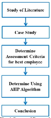 Figure 1. Stages of Research  