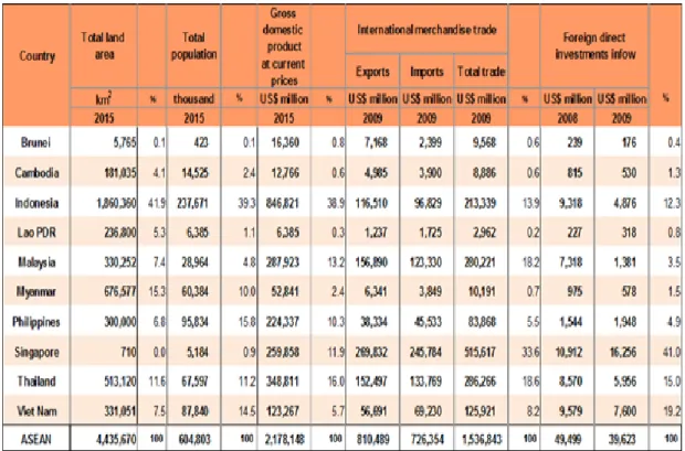 Table 1 Basic data, direct trade and investment of ASEAN member countries
