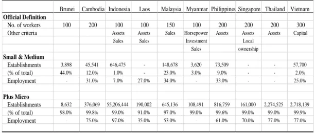Table 2. A comparison of official definitions of SME in the ASEAN countries