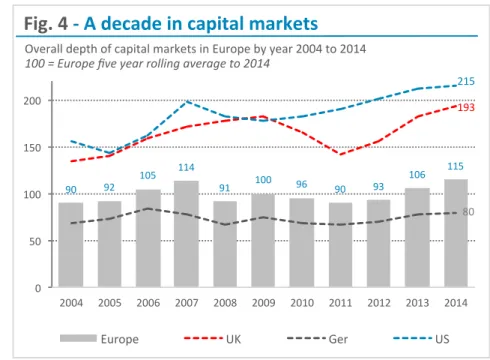 Fig. 5 - Change in depth of markets 2004 to 2014 