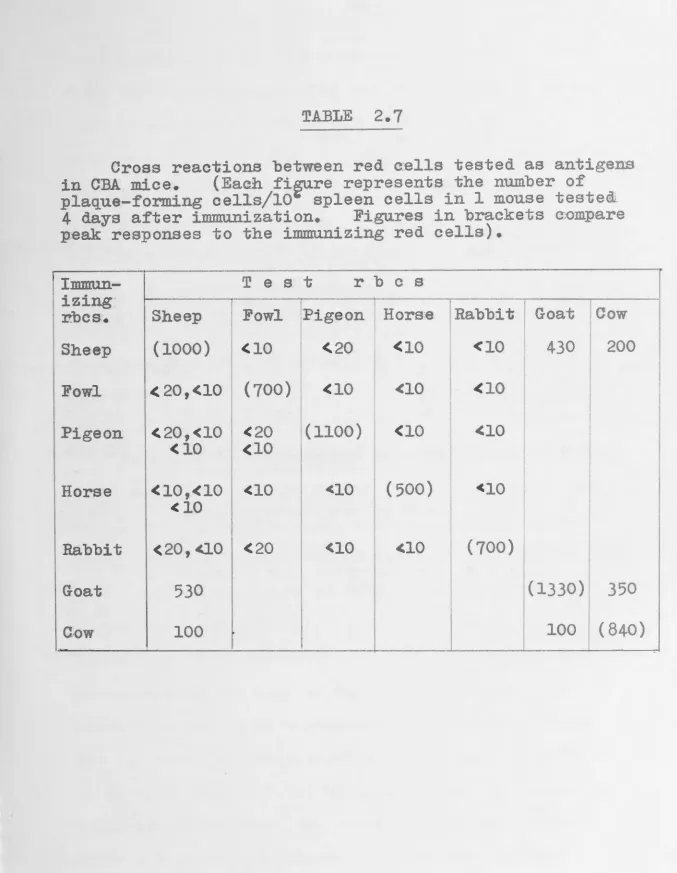 TABLE 2.7 
