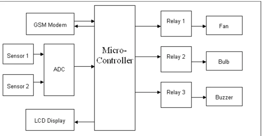 Fig. 1 Block diagram of home automation using GSM  