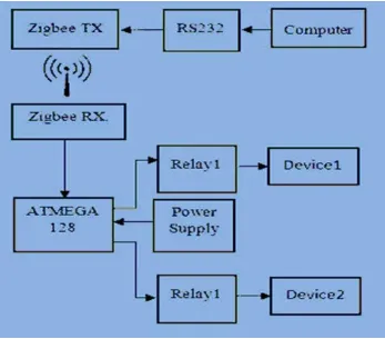 Fig. 2 Block diagram of Enabling Mobile Devices For Home Automation Using Zigbee 