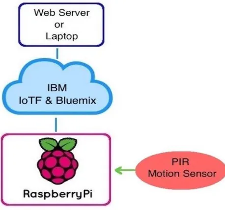 Fig 05: Sending commands to Raspberry Pi 