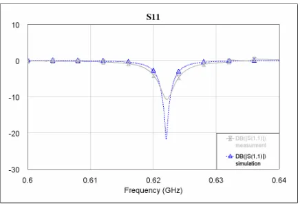 Figure 2.Simulated and measured return loss of the proposedstructure.