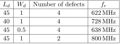Table 3.Eﬀects of dimensional variations of the DMS on theresonance frequency.