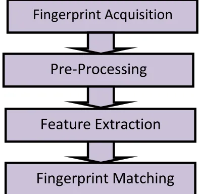 Figure 1: dataflow for system design 