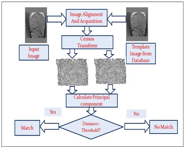 Figure 2:  proposed model for fingerprint matching 